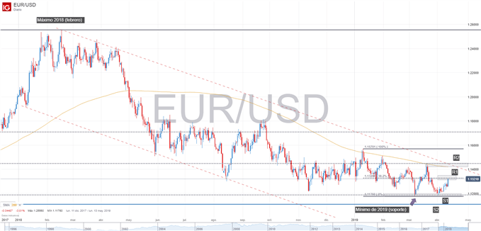 Gráfico técnico del EURUSD
