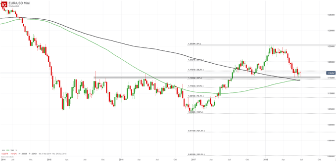 EUR/USD Chart auf Wochenbasis