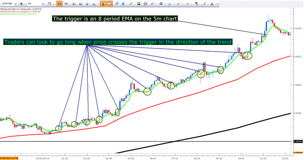 Strategies de trading a court terme