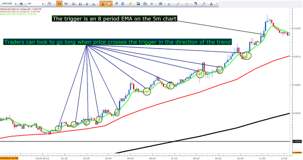 How To Trade Short Term Day Trade - 