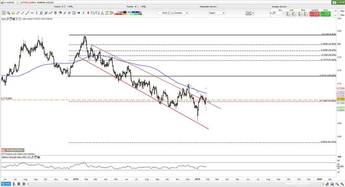 AUDUSD kämpft um Unterstützung 28.1.2019