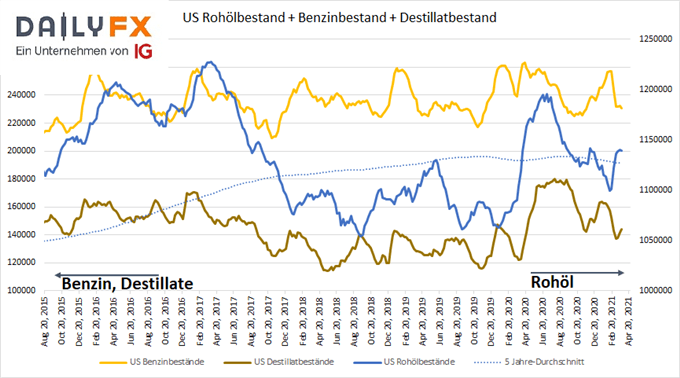 US Bestände