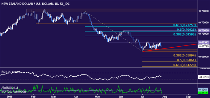 New Zealand Dollar vs US Dollar Chart - Daily