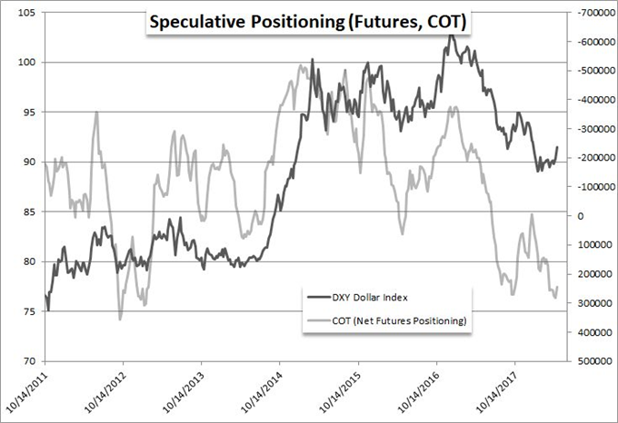 EUR/USD Break Doesn't Immediately Fuel Trend Nor Does Amazon Revive Equities