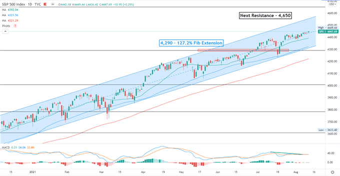 S&amp;P 500 Hits All-Time Highs as Core CPI Moderates, Hang Seng to Open Higher 