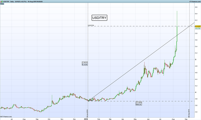 Gráfico diario USD/TRY - 10/08/2018