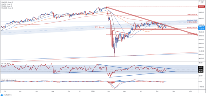 ASX 200 Index Tages Chart - 100 DMA Kappung nach oben