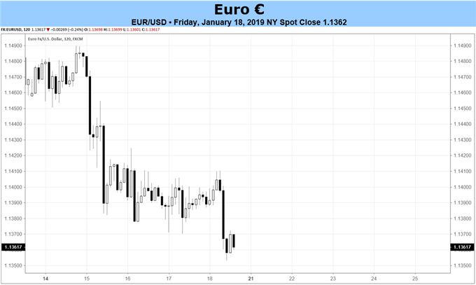 Euro Forecast: Dour Mood Expected at ECB Meeting; PMIs on Wednesday