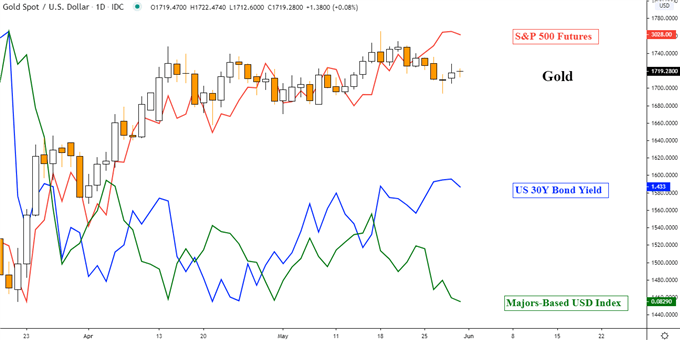 Gold Fundamental Drivers