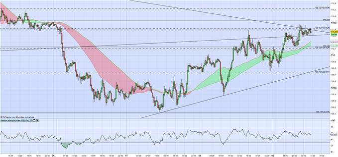 USD/JPY : La hausse de la paire de devises pourrait n’être que temporaire