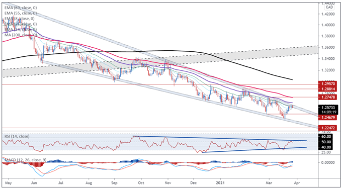 Canadian Dollar Forecast: US Inflation Data to Trigger USD/CAD Downtrend?