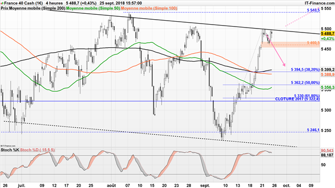 Perspective baissière à court terme du CAC 40