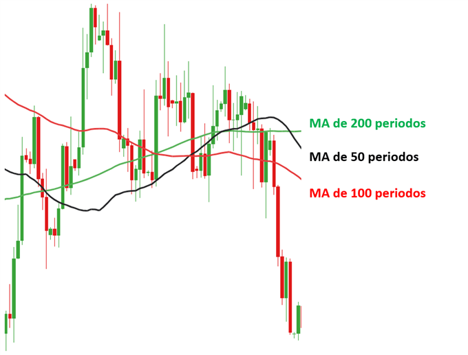 MEDIAS MOVILES 100 50 200 EDUACION FOREX