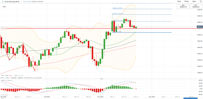 S&amp;P 500, Hang Seng Weekly Open: Vaccine-Led Rally May Take a Pause