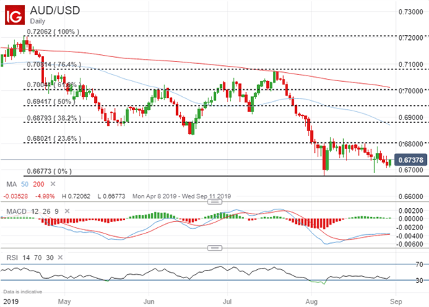 AUDUSD Price Chart Technical Analysis