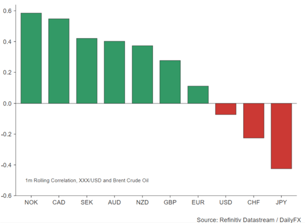 G10 FX Correlation with Oil Prices Chart, Refinitiv Datastream 