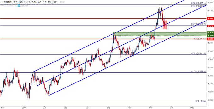 GBP/USD-Tageschart
