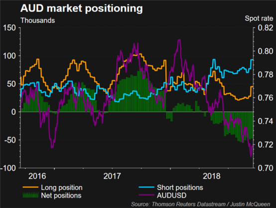 AUD Bulls Extend Recovery, However, Key Resistance Keeps Bearish Trend Intact  