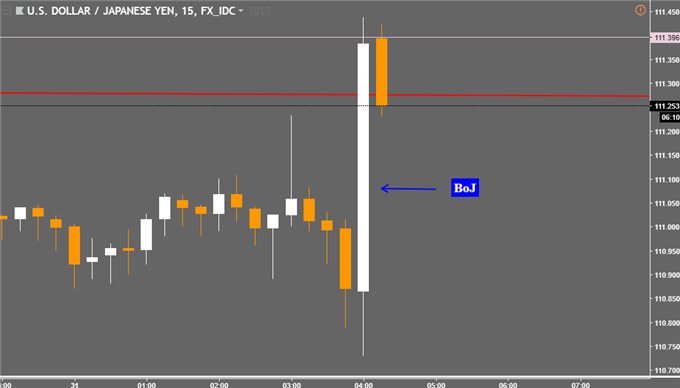 USD/JPY 15-Minute Chart