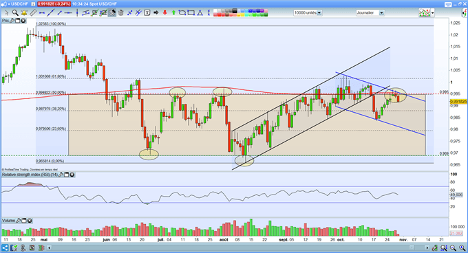 Analyse USD/CHF