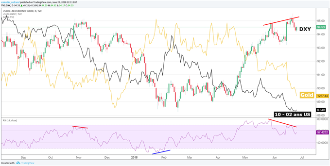 Evolution des la courbe des taux américains avec le cours de l'or et du dollar DXY