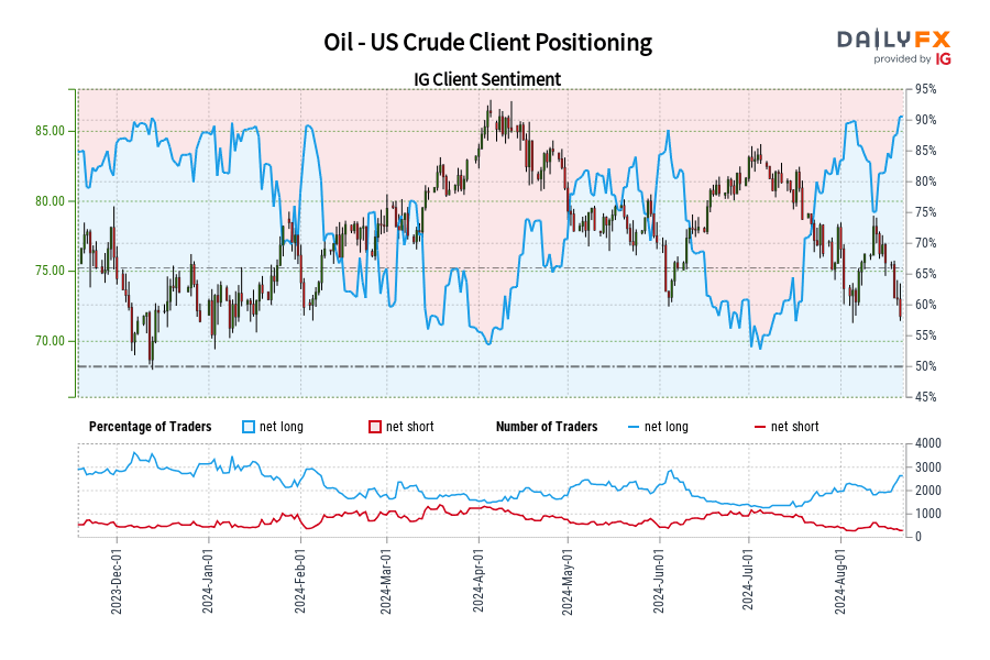 Oil - US Crude Client Positioning