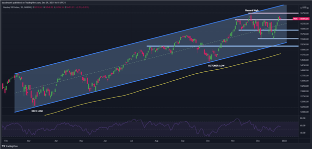 Nasdaq 100 Closes Flat Amid Higher Treasury Yields. Is the Santa Rally Over?