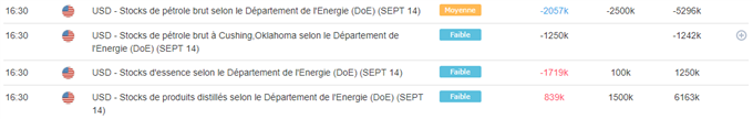 Stocks de pétrole brut Etats-Unis