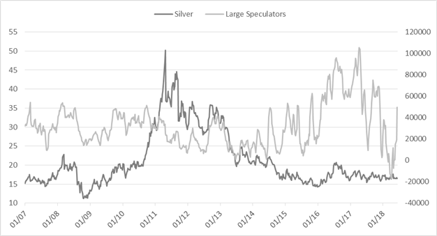 CoT: Rekordveränderung bei der Silber-Positionierung unterstreicht zunehmende Instabilität