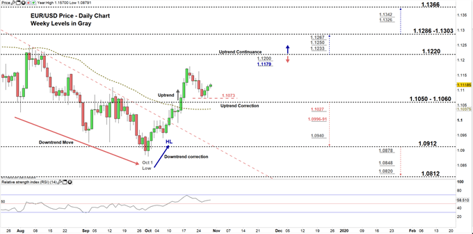 EURUSD price daily chart 30-10-19 zoomed in
