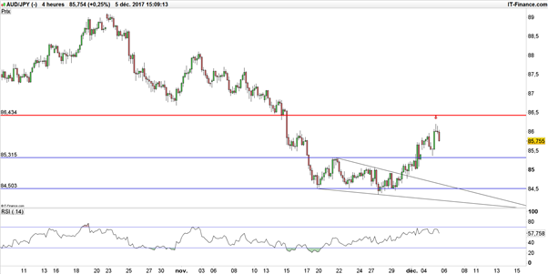 EUR/AUD – AUD/JPY : stratégie baissière sur dollar australien après la RBA