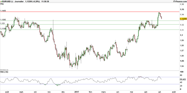 EUR/USD – EUR/GBP : l’euro retourne sur terre après s’être envolé la semaine passée