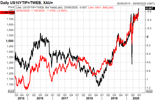 Gold Price Outlook: Real US Rates Matter More than US Dollar for Gold