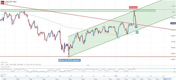 Gráfico técnico USD/JPY