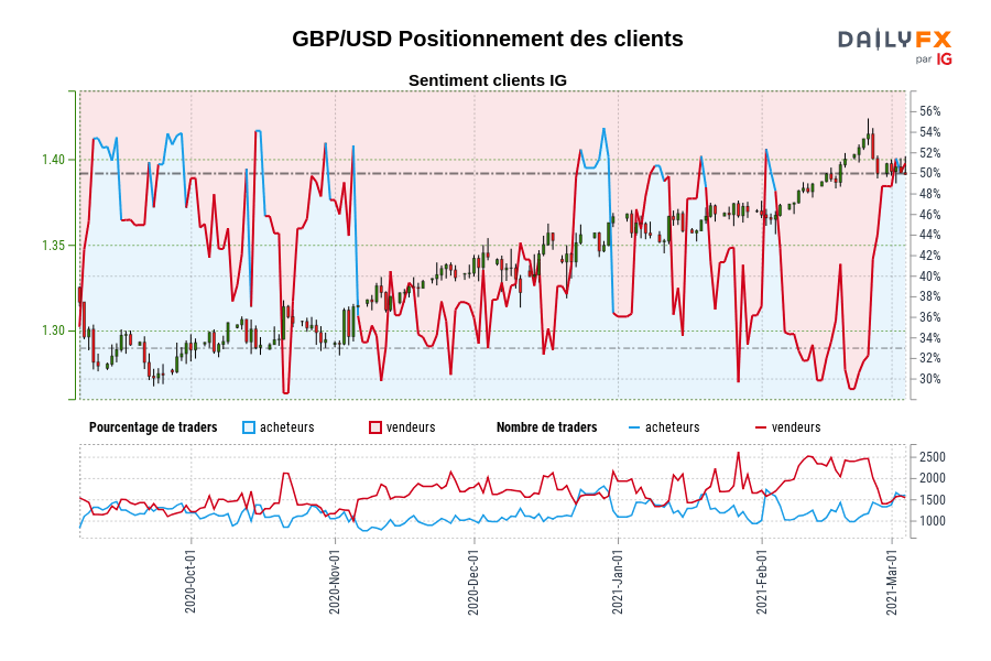 GBP/USD Positionnement des clients
