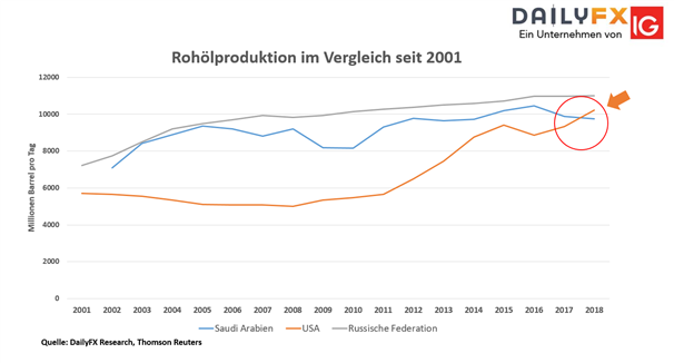 Rohöl: Iran Sanktionen katapultieren WTI auf Monatshoch