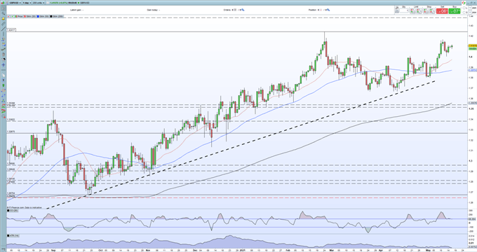 British Pound (GBP) Outlook - GBP/USD Braced as UK Re-Opening Continues