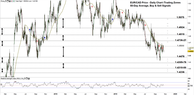 EURCAD price daily chart 23-10-19 Zoomed out