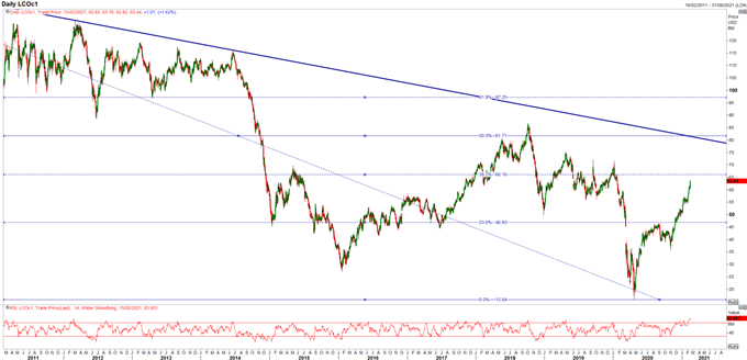 Crude Oil Rally Stretched, Risk of Possible Correction Ahead