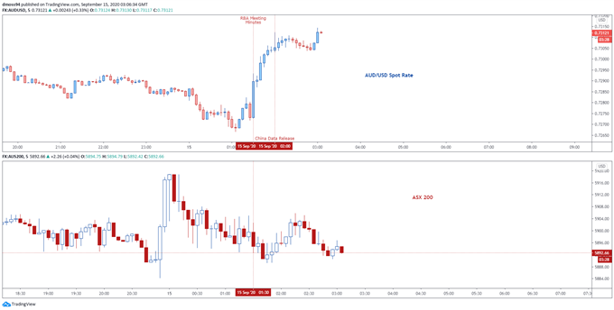 AUD/USD price 5-minute chart overlayed with ASX 200 Index