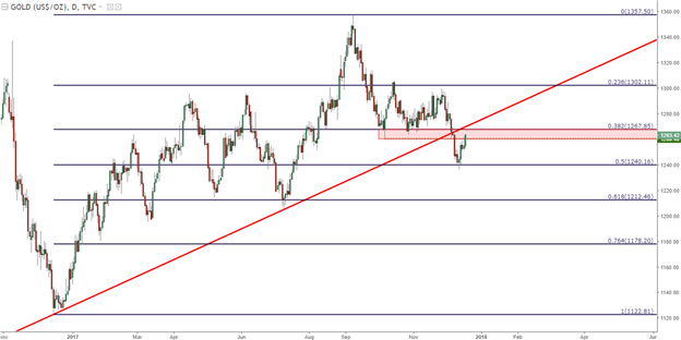 Gold daily with Fibonacci applied