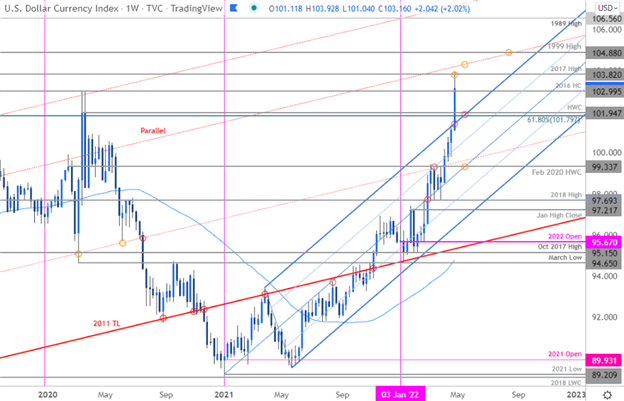 US Dollar Technical Forecast: DXY Exhausts into 19-Year Highs