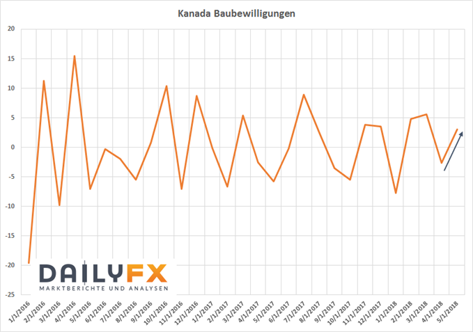 Kanada Baubewilligungen