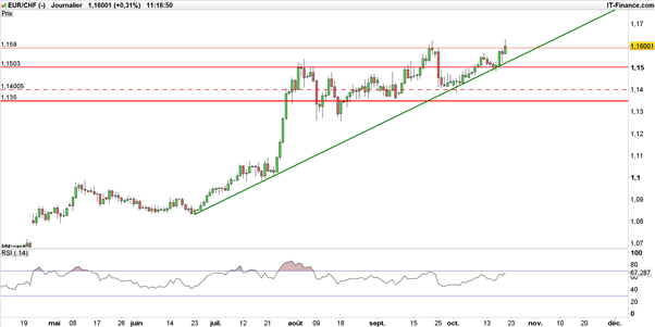 EUR/CHF : le franc suisse devra immédiatement rebondir ou assumer sa chute