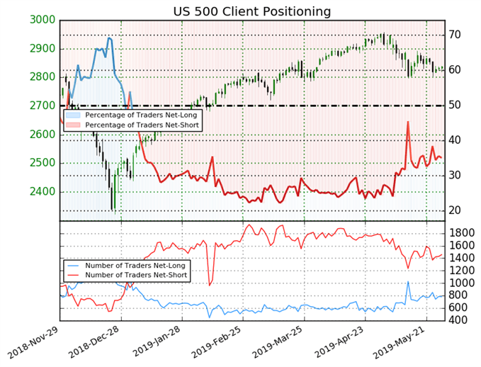 Biggest forex client sentiment