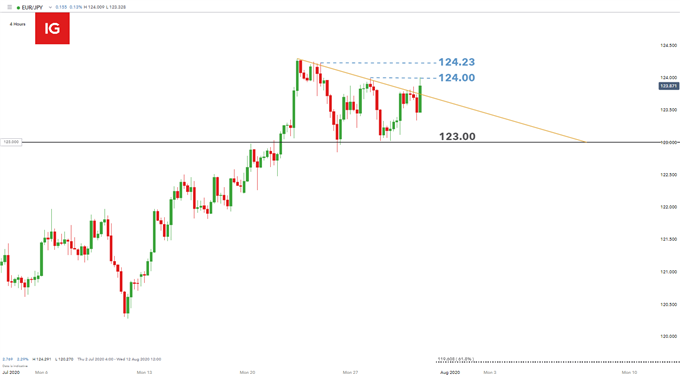 EUR/JPY 4 hour chart