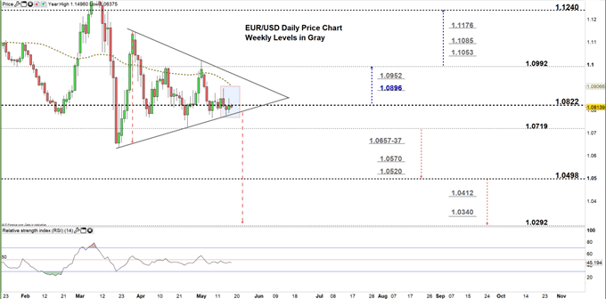 EURUSD Daily price chart 18-05-20 zoomed in