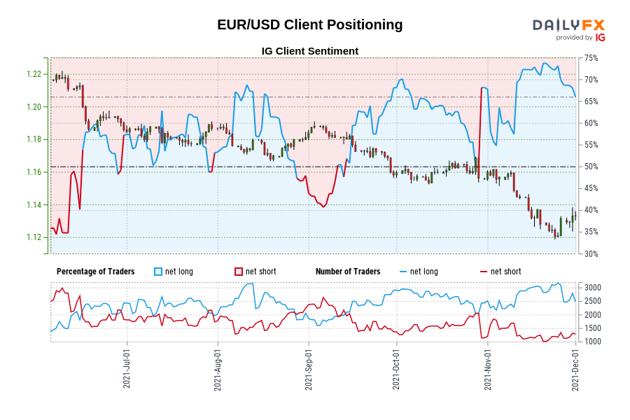 EUR/USD Client Positioning