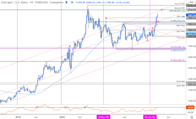 Gold Price Chart - XAU/USD Weekly - GLD Trade Outlook - GC Technical Forecast