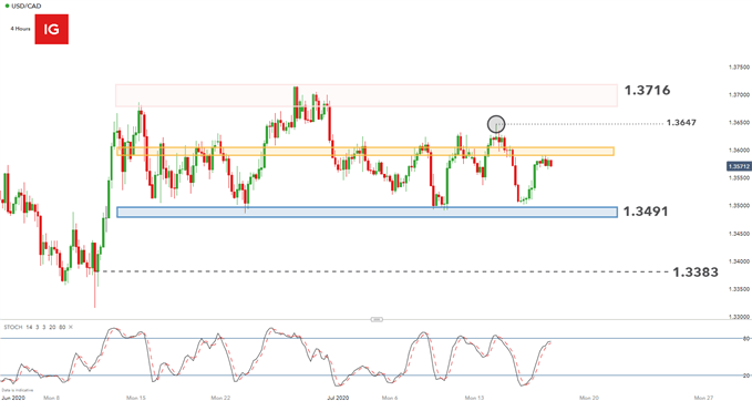 USD/CAD 4 hour price chart